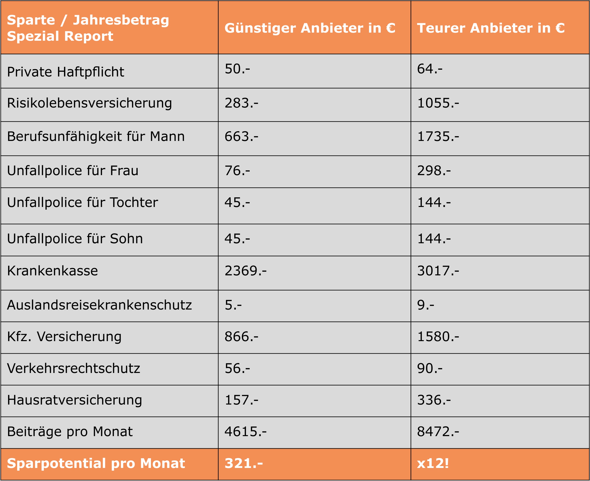 Eine vierköpfige Familie kann monatlich bis zu 321 Euro sparen!